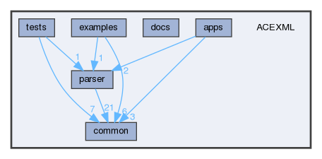 ACEXML