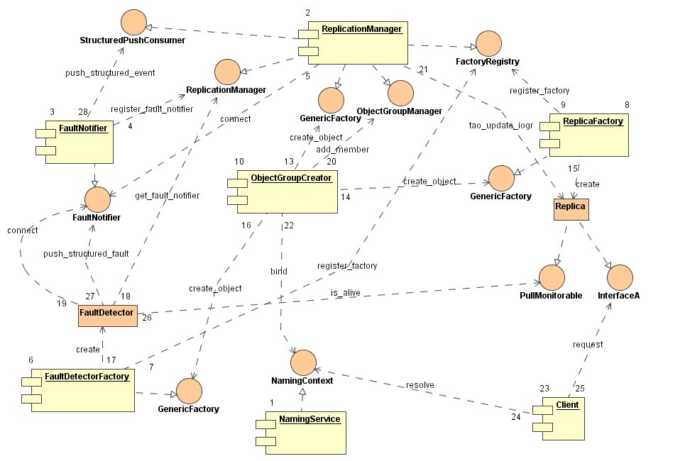 Architecture of Prototypical FT System