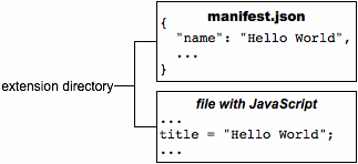 A manifest.json file and a file with JavaScript. The .json file has "name": "Hello World". The JavaScript file has title = "Hello World";