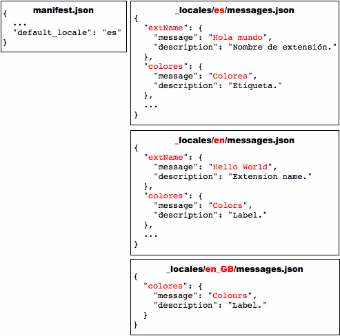 Four files: manifest.json and three messages.json files (for es, en, and en_GB).  The es and en files show entries for messages named "extName" and "colores"; the en_GB file has just one entry (for "colores").