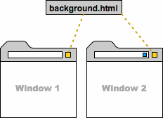 Two windows and a box representing a background page (background.html). One window has a yellow icon; the other has both a yellow icon and a blue icon. The yellow icons are connected to the background page.