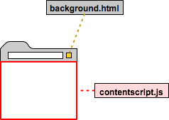 A browser window with a browser action (controlled by background.html) and a content script (controlled by contentscript.js).