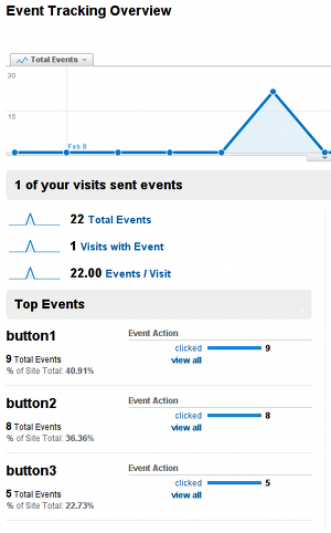 Analytics view of the event tracking data for a site.