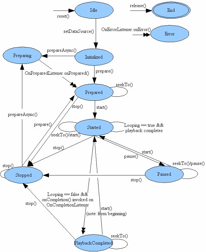 java - Login and register sequence diagram for android application - Stack  Overflow