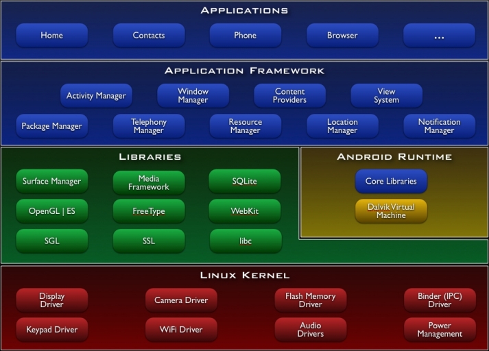 Emerging Defense in Android Kernel