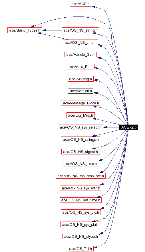 Include dependency graph