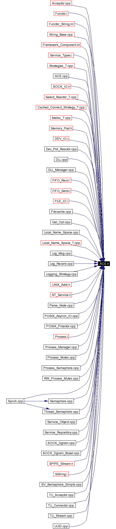 Included by dependency graph