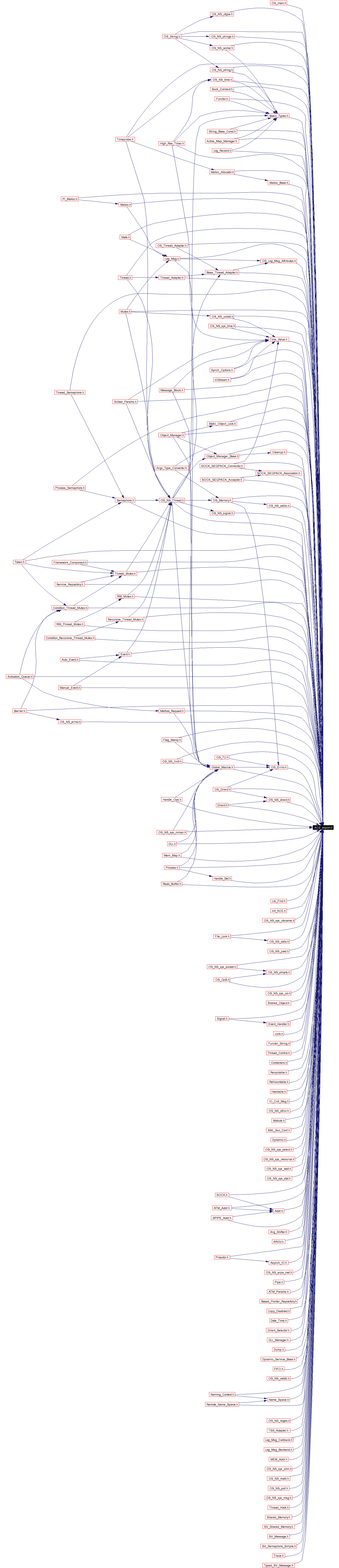 Included by dependency graph