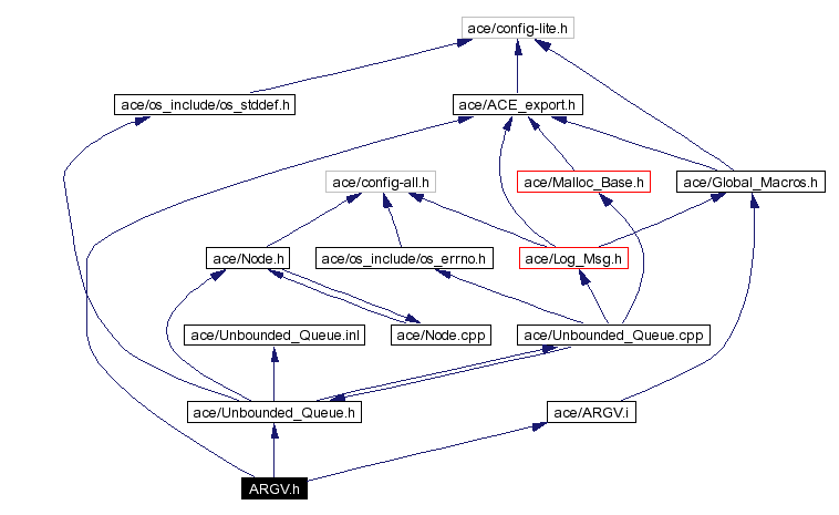 Include dependency graph