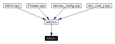 Included by dependency graph