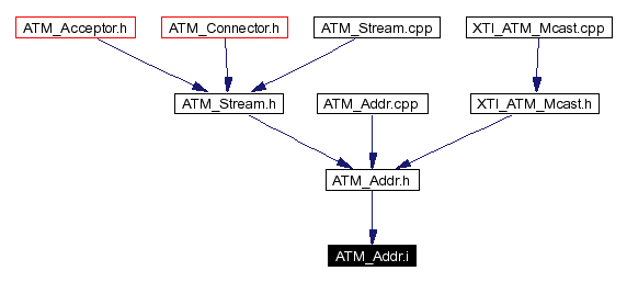 Included by dependency graph