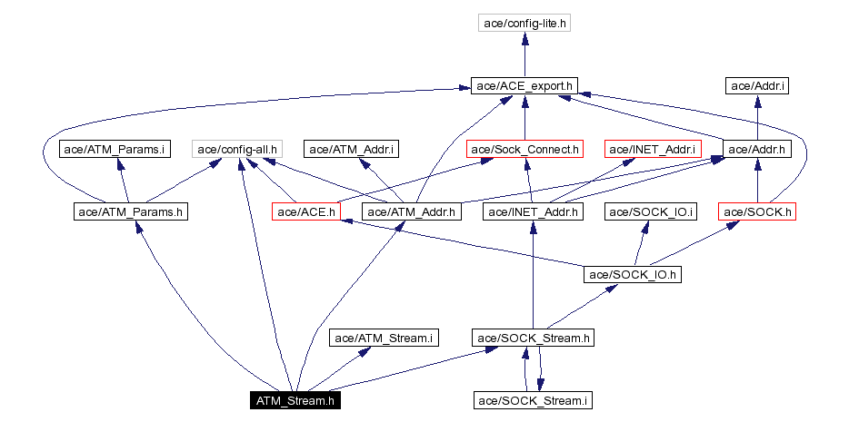 Include dependency graph