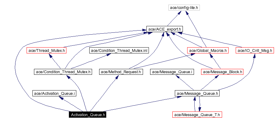 Include dependency graph