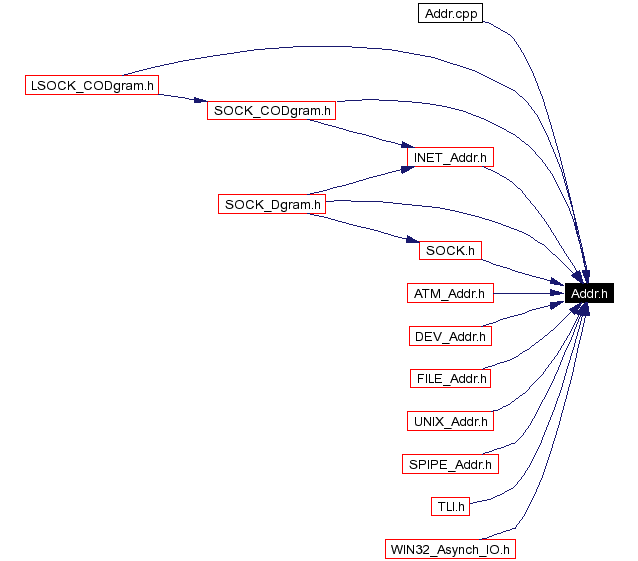 Included by dependency graph