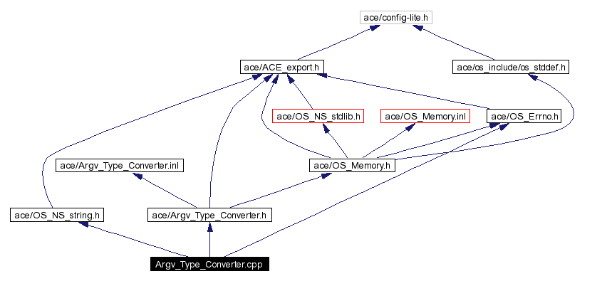 Include dependency graph