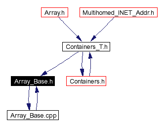 Included by dependency graph