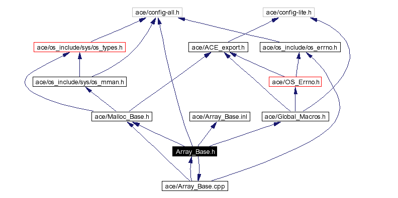 Include dependency graph