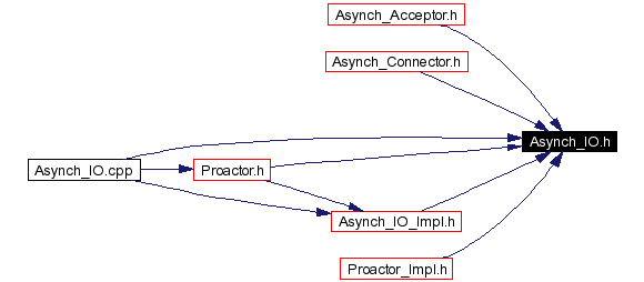 Included by dependency graph