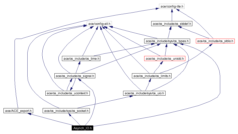 Include dependency graph