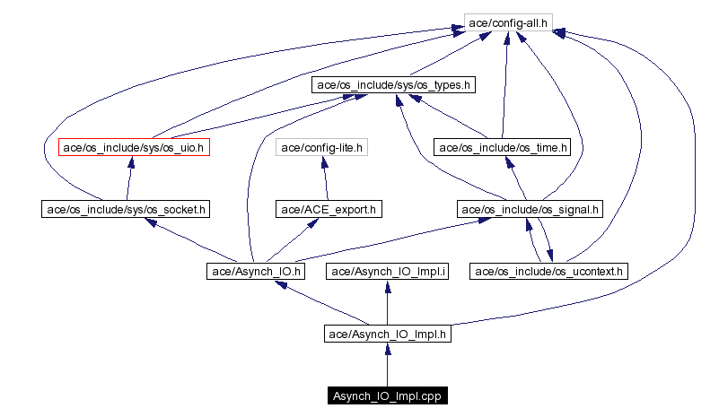 Include dependency graph