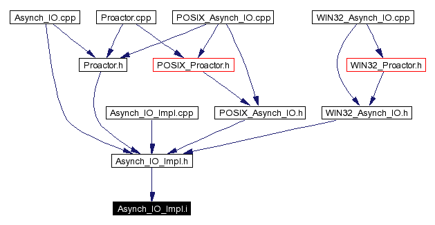 Included by dependency graph