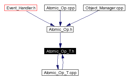 Included by dependency graph