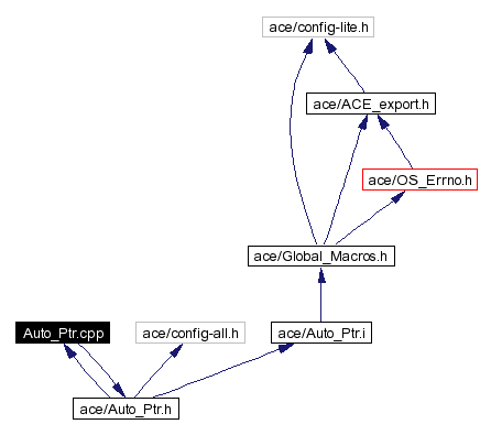 Include dependency graph