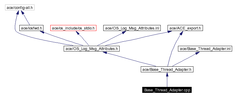 Include dependency graph