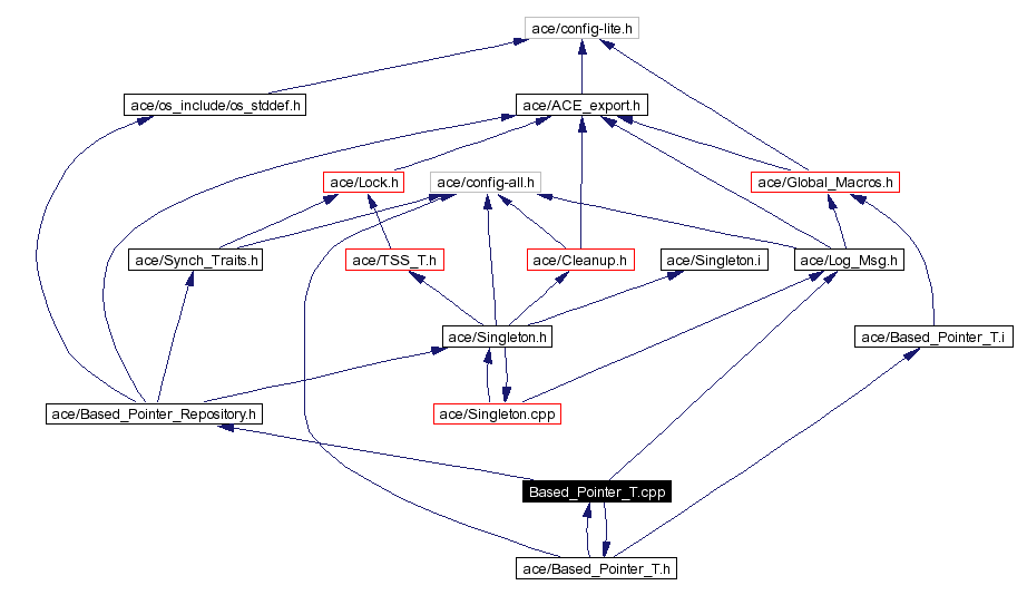 Include dependency graph