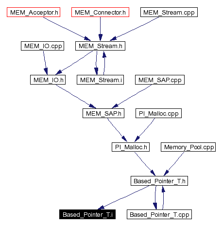 Included by dependency graph