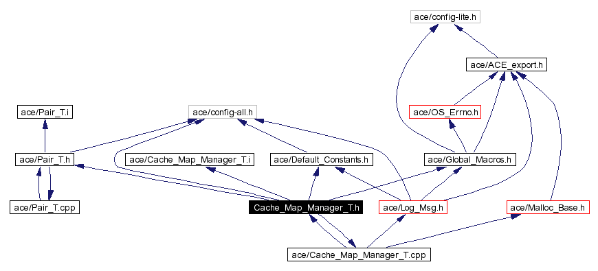 Include dependency graph