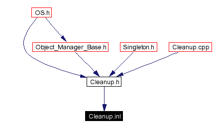 Included by dependency graph