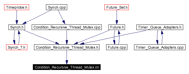 Included by dependency graph