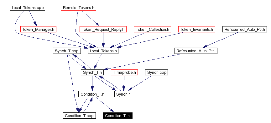 Included by dependency graph