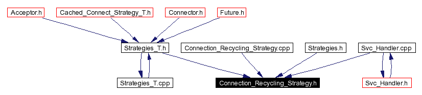 Included by dependency graph