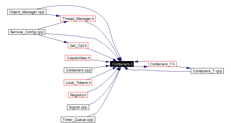 Included by dependency graph