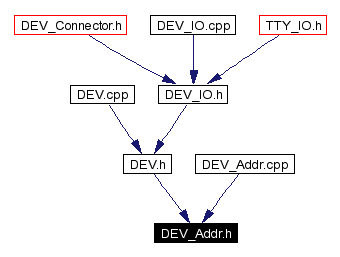 Included by dependency graph