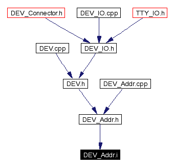 Included by dependency graph