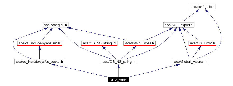 Include dependency graph