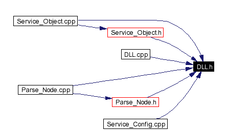 Included by dependency graph