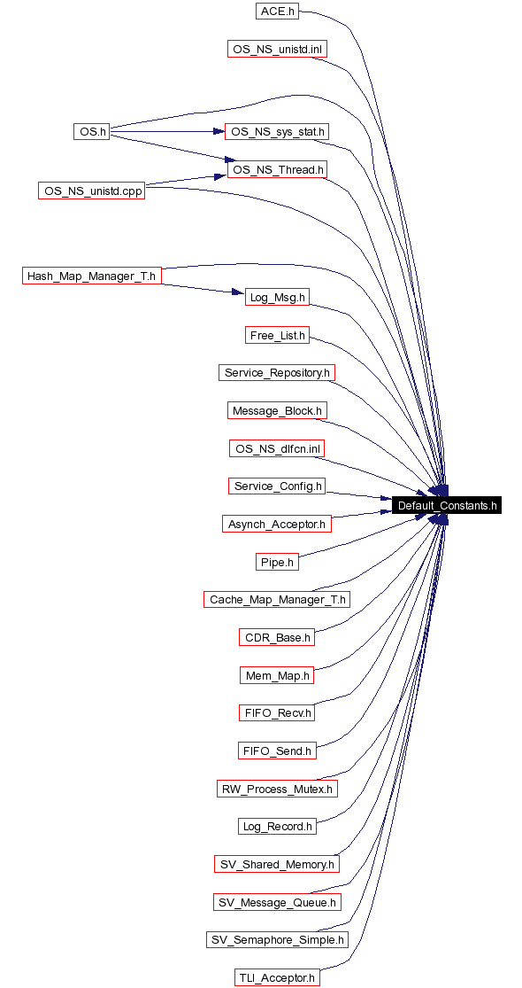 Included by dependency graph