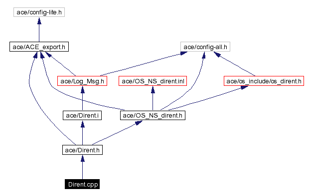 Include dependency graph