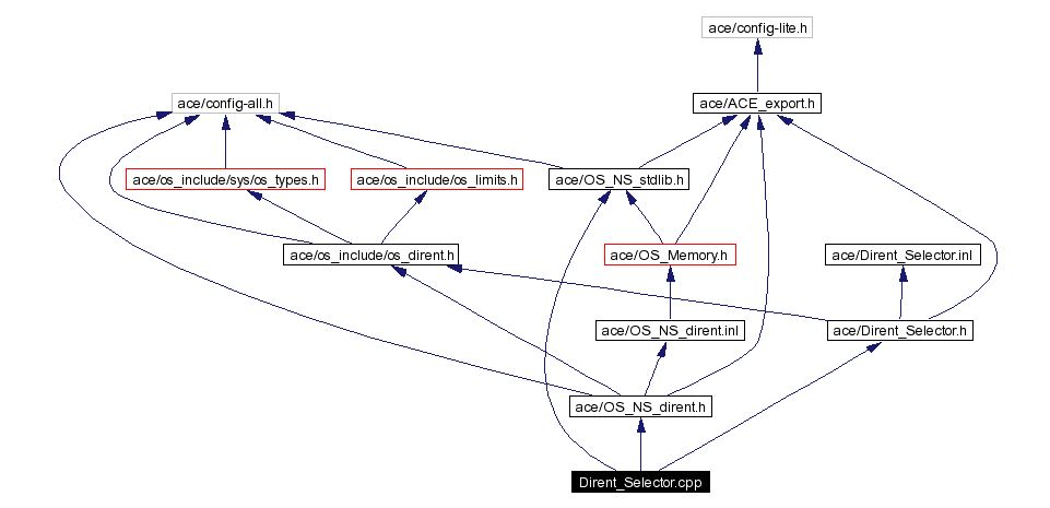 Include dependency graph