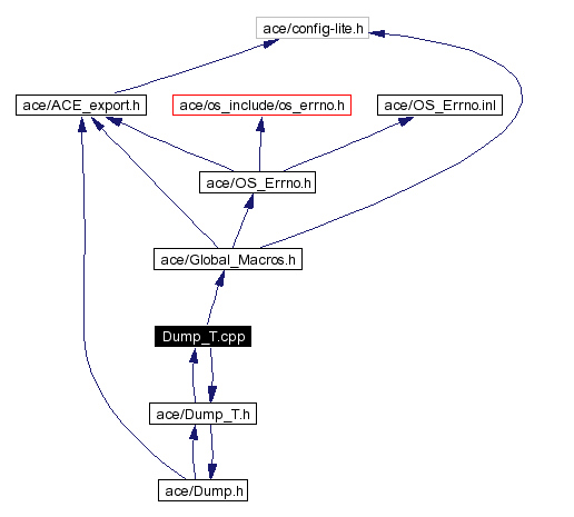 Include dependency graph