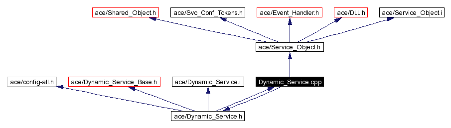 Include dependency graph