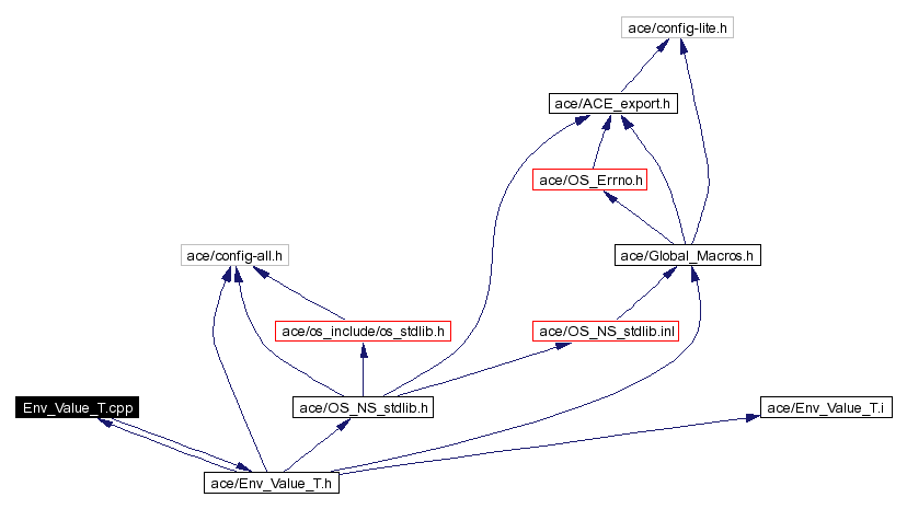 Include dependency graph