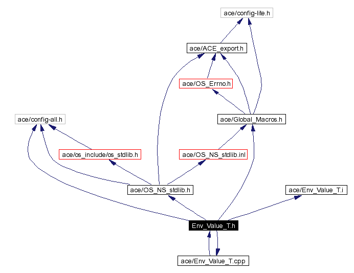 Include dependency graph