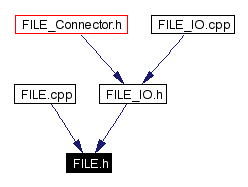 Included by dependency graph