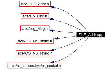 Include dependency graph