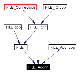 Included by dependency graph